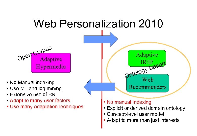 Web Personalization 2010 rpus o n. C Ope Adaptive Hypermedia • No Manual indexing