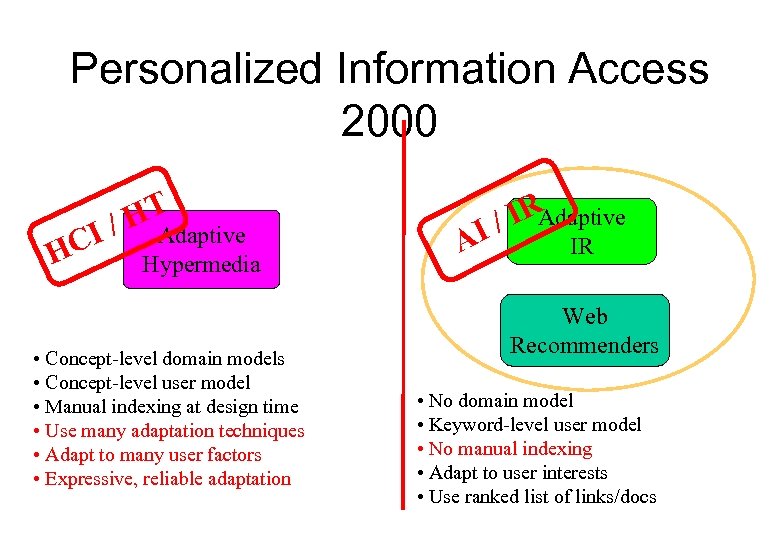 Personalized Information Access 2000 HT I / Adaptive HC Hypermedia • Concept-level domain models