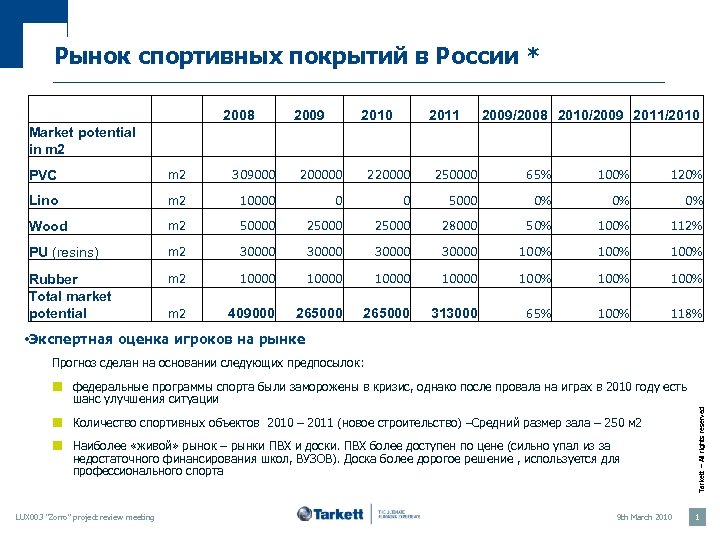 Рынок спортивных покрытий в России * Market potential in m 2 2008 2009 2010