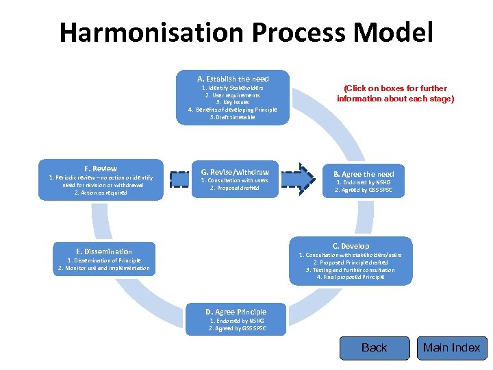 Harmonisation Process Model A. Establish the need 1. Identify Stakeholders 2. User requirements 3.