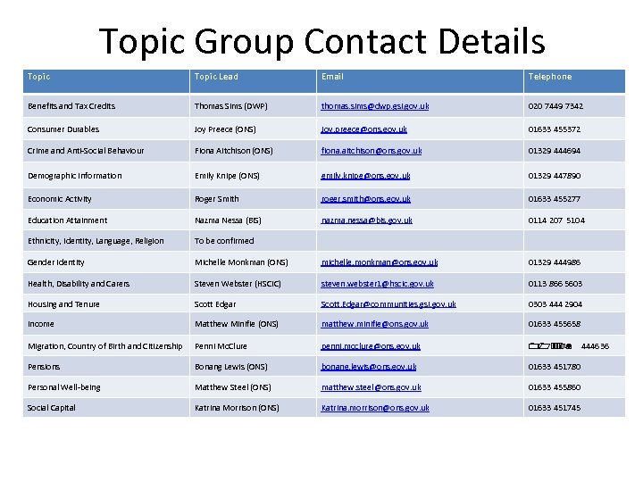 Topic Group Contact Details Topic Lead Email Telephone Benefits and Tax Credits Thomas Sims