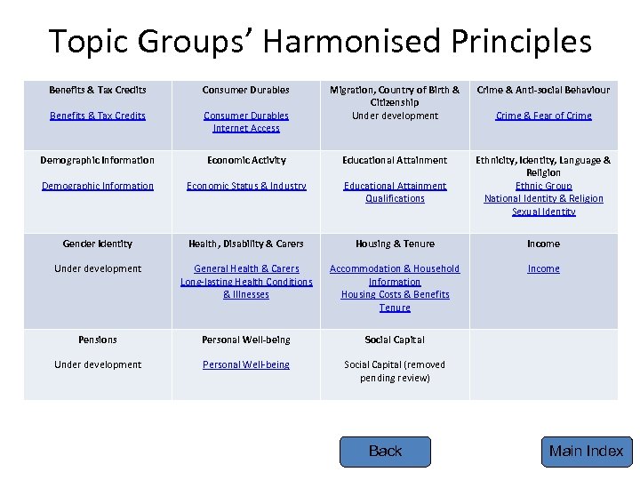 Topic Groups’ Harmonised Principles Benefits & Tax Credits Consumer Durables Migration, Country of Birth