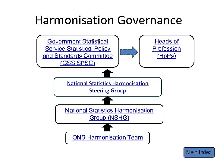 Harmonisation Governance Government Statistical Service Statistical Policy and Standards Committee (GSS SPSC) Heads of