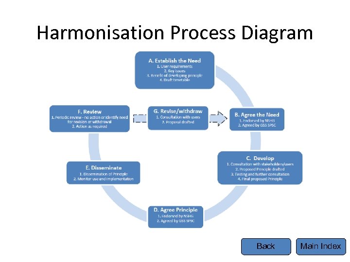 Harmonisation Process Diagram Back Main Index 