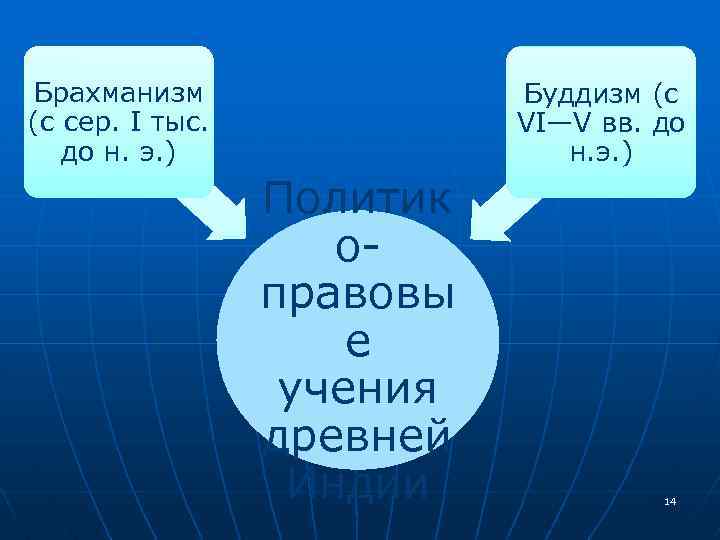 Брахманизм (с сер. I тыс. до н. э. ) Буддизм (с VI—V вв. до