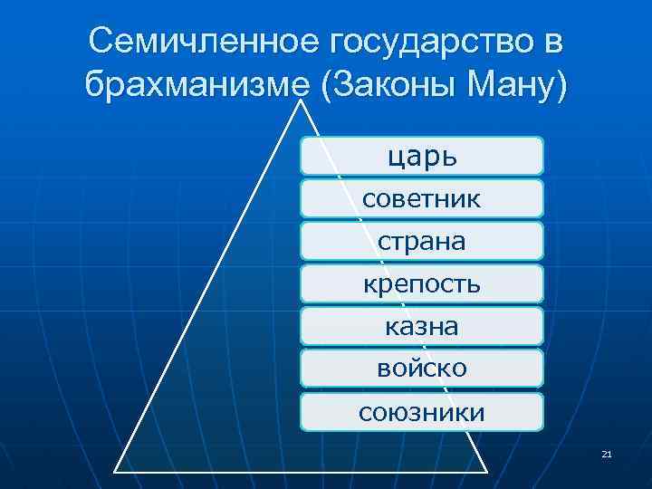 Семичленное государство в брахманизме (Законы Ману) царь советник страна крепость казна войско союзники 21