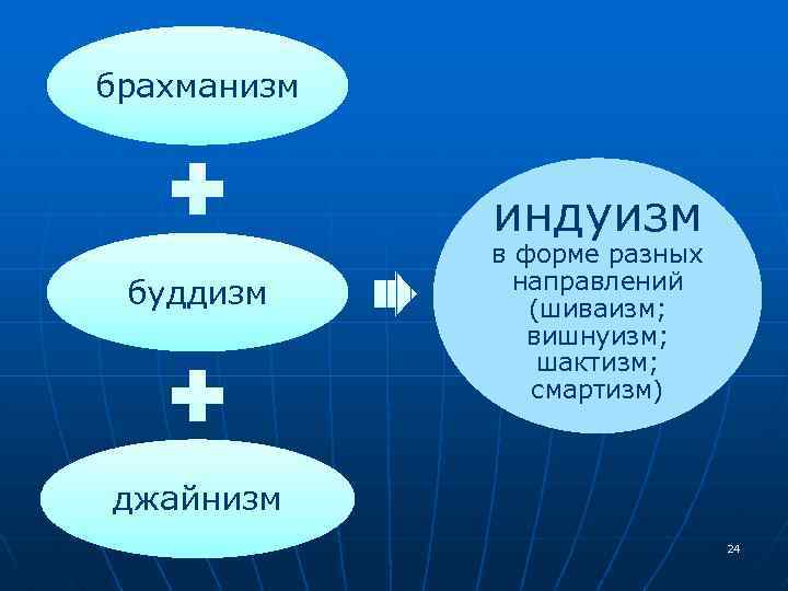 брахманизм индуизм буддизм в форме разных направлений (шиваизм; вишнуизм; шактизм; смартизм) джайнизм 24 