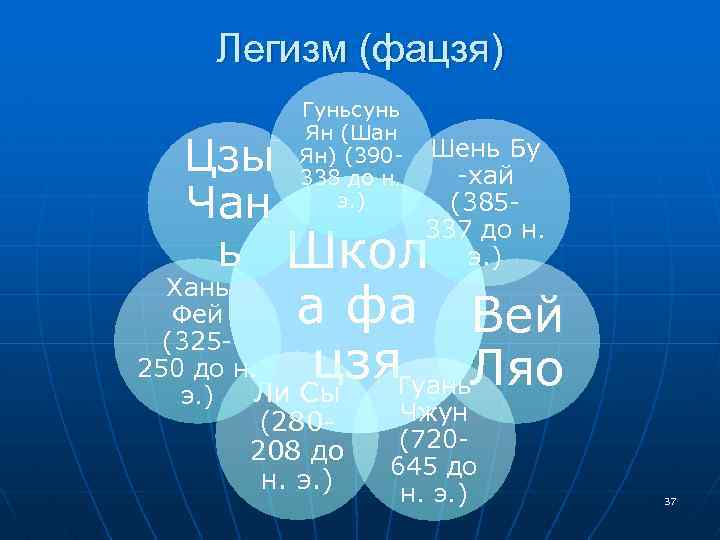 Легизм (фацзя) Гуньсунь Ян (Шан Ян) (390 Шень Бу хай 338 до н. э.