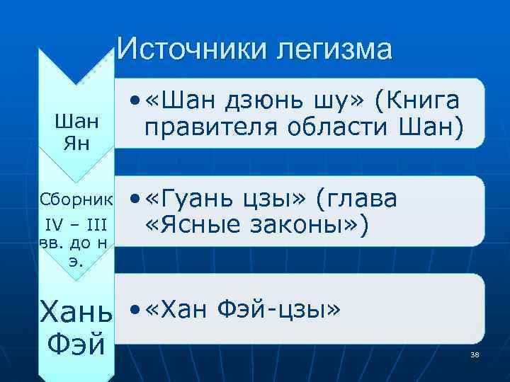 Источники легизма Шан Ян Сборник IV – III вв. до н. э. • «Шан