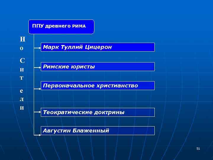 ППУ древнего РИМА Н о С и т е л и Марк Туллий Цицерон