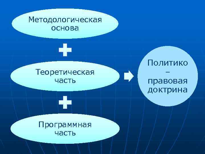 Методологическая основа Теоретическая часть Программная часть Политико – правовая доктрина 