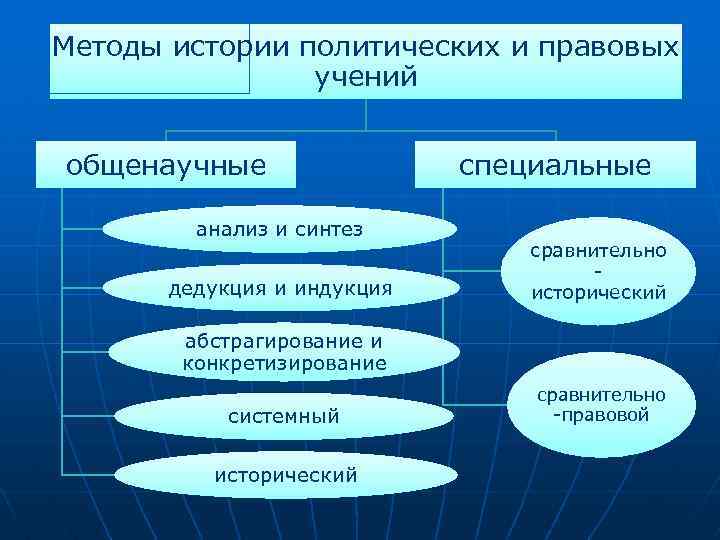 История политических и правовых учений дисциплина. Методы истории политических и правовых учений. Метод истории политических и правовых учений. Методы политической истории.