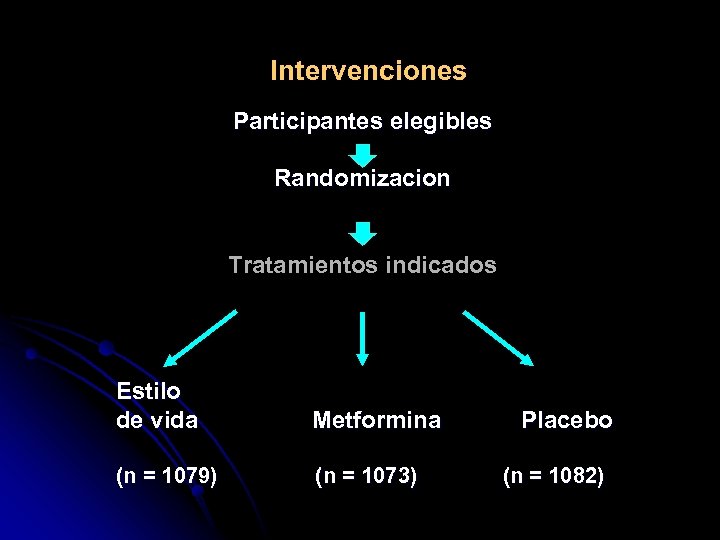 Intervenciones Participantes elegibles Randomizacion Tratamientos indicados Estilo de vida Metformina (n = 1079) (n