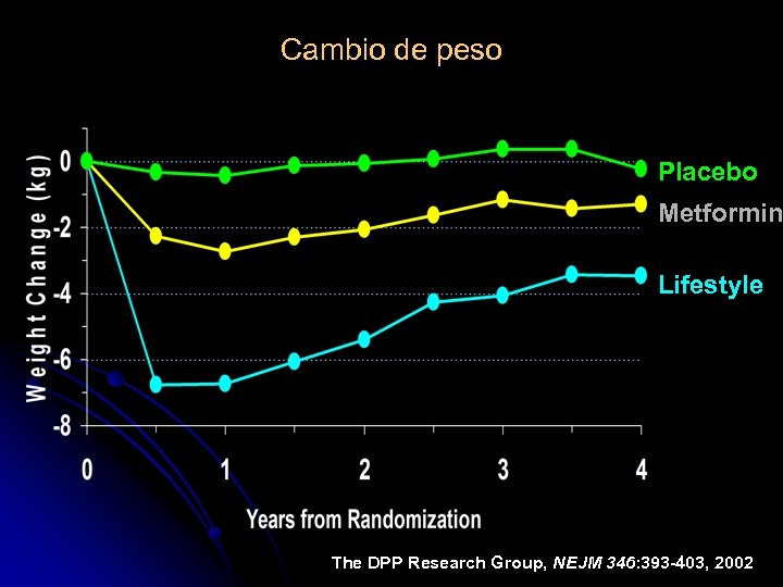 Cambio de peso Placebo Metformin Lifestyle The DPP Research Group, NEJM 346: 393 -403,