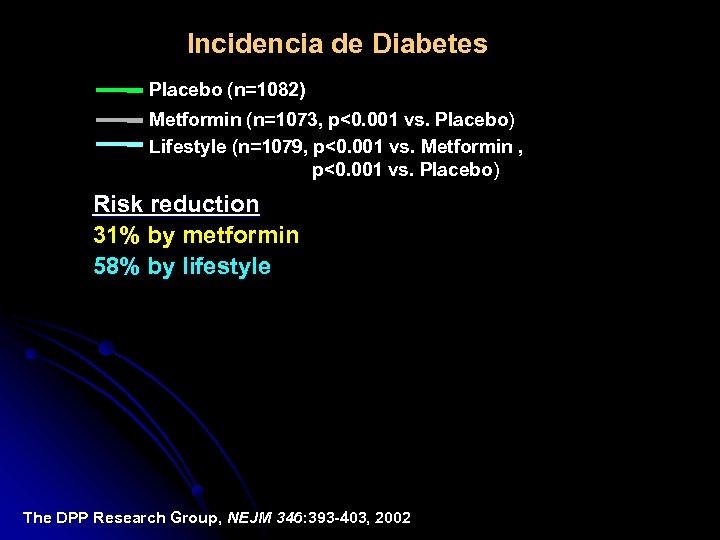 Incidencia de Diabetes Placebo (n=1082) Metformin (n=1073, p<0. 001 vs. Placebo) Lifestyle (n=1079, p<0.