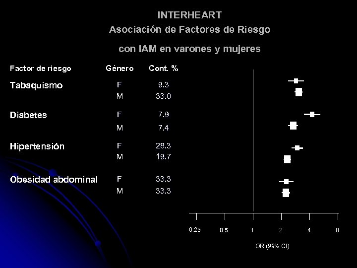 INTERHEART Asociación de Factores de Riesgo con IAM en varones y mujeres Factor de