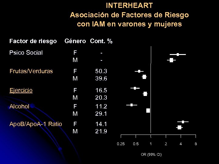 INTERHEART Asociación de Factores de Riesgo con IAM en varones y mujeres Factor de