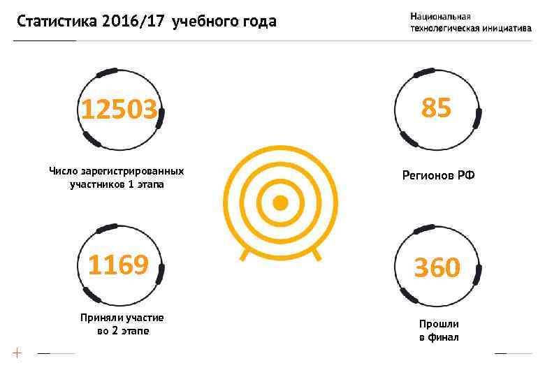Статистика 2016/17 учебного года 12503 85 69 Число зарегистрированных участников 1 этапа Регионов РФ