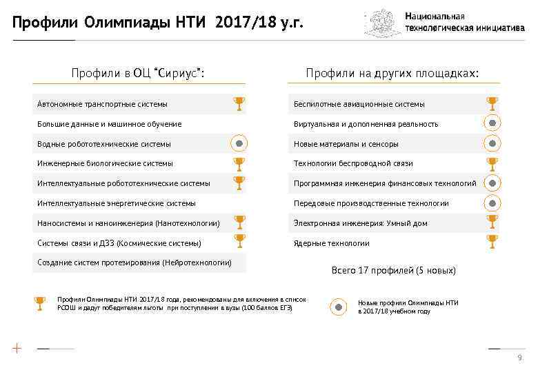 Профили Олимпиады НТИ 2017/18 у. г. Профили в ОЦ “Сириус”: Профили на других площадках: