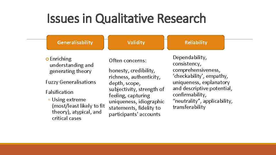 Issues in Qualitative Research Generalisability Enriching understanding and generating theory Validity Often concerns: honesty,
