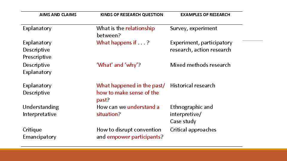 AIMS AND CLAIMS Explanatory Descriptive Prescriptive Descriptive Explanatory Descriptive Understanding Interpretative Critique Emancipatory KINDS