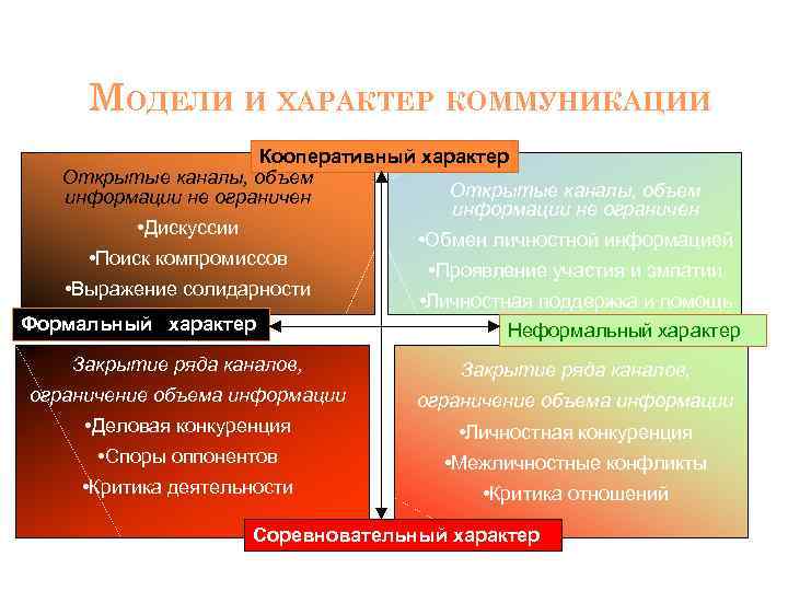 Характер коммуникации. Кооперативный характер это. Что влияет на характер коммуникаций внутри организации:. Характер коммуникации в семье.