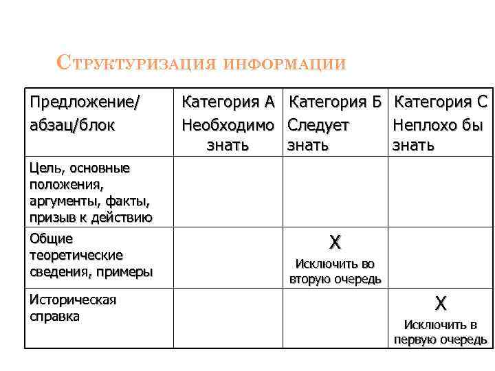 СТРУКТУРИЗАЦИЯ ИНФОРМАЦИИ Предложение/ абзац/блок Категория А Необходимо знать Категория Б Следует знать Категория С
