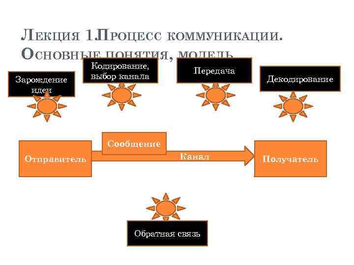 Характеристика коммуникационного процесса. Коммуникационный процесс. Модель процесса коммуникации. Кодирование и декодирование информации в процессе коммуникации.