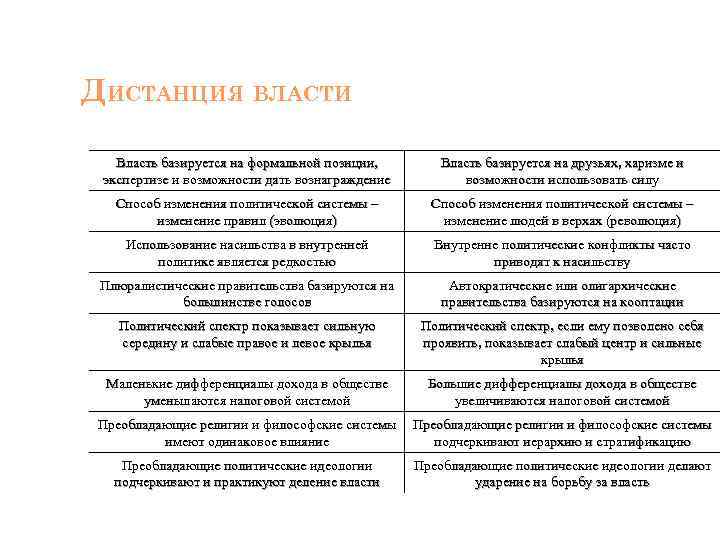 ДИСТАНЦИЯ ВЛАСТИ Власть базируется на формальной позиции, экспертизе и возможности дать вознаграждение Власть базируется