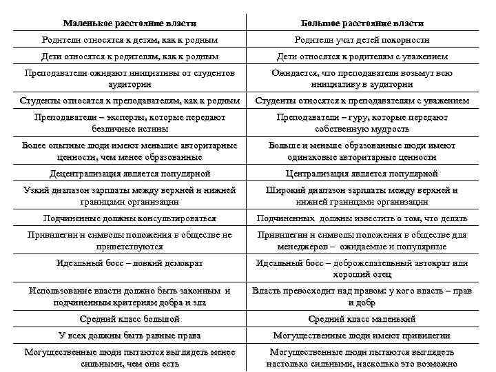 Маленькое расстояние власти Большое расстояние власти Родители относятся к детям, как к родным Родители