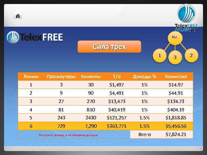 Вы Сила трех 1 3 Линии Промоутеры Клиенты Т/о Доходы % Комиссия 1 3