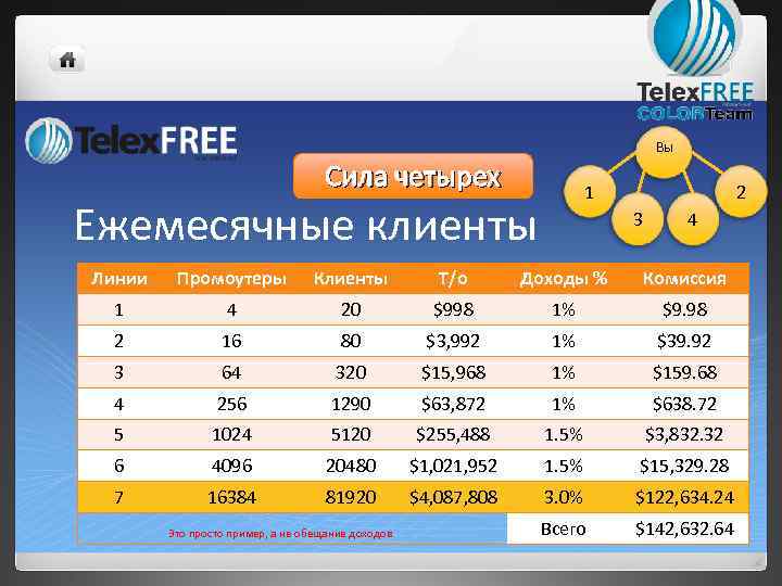 Вы Сила четырех 1 Ежемесячные клиенты 2 3 4 Линии Промоутеры Клиенты Т/о Доходы
