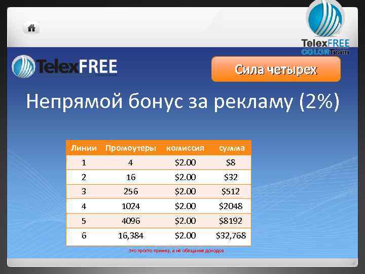 Сила четырех Непрямой бонус за рекламу (2%) Линии Промоутеры комиссия сумма 1 4 $2.