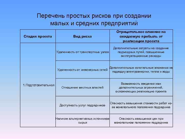 Перечень простейших. Перечень простых рисков на малых и средних предприятиях. Приведите перечень простых рисков на малых и средних предприятиях. Перечень малых и средних предприятий. Риски при создании организации.