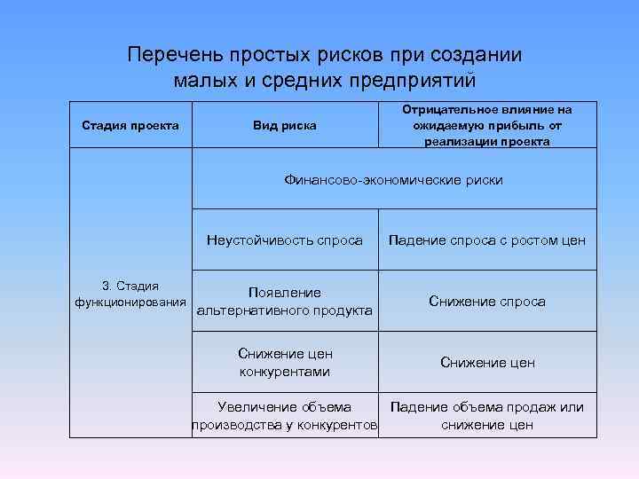 Перечень простых рисков при создании малых и средних предприятий Стадия проекта Вид риска Отрицательное