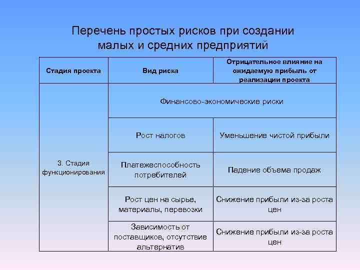 Простейшие список. Перечень простых рисков на малых и средних предприятиях. Риски при создании бизнеса. Приведите перечень простых рисков на малых и средних предприятиях. Экономические риски перечень.