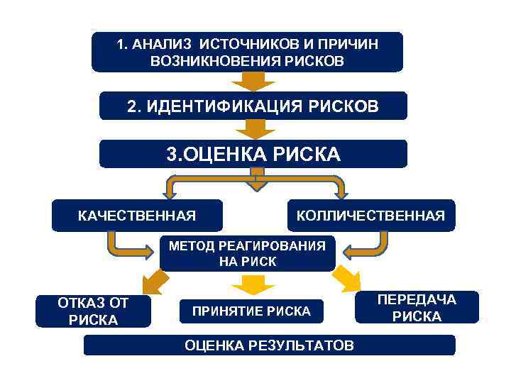 1. АНАЛИЗ ИСТОЧНИКОВ И ПРИЧИН ВОЗНИКНОВЕНИЯ РИСКОВ 2. ИДЕНТИФИКАЦИЯ РИСКОВ 3. ОЦЕНКА РИСКА КАЧЕСТВЕННАЯ