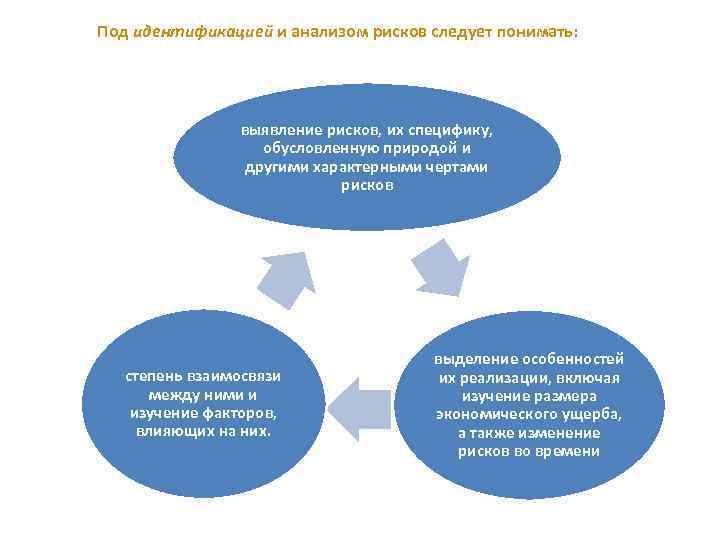 Под идентификацией и анализом рисков следует понимать: выявление рисков, их специфику, обусловленную природой и