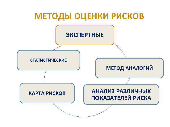 Метод экспертных оценок рисков. Методы оценки рисков. Экспертный метод оценки рисков. Метод аналогии рисков. Статистический метод оценки риска.