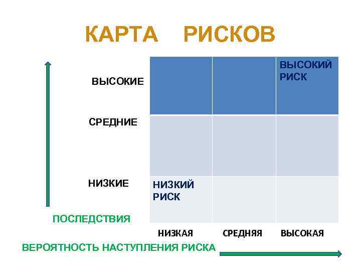 Более высокому риску. Высокий риск. Низкий средний и высокий уровень риска. Оценка рисков высокий риск. Низкие средние высокие риски.