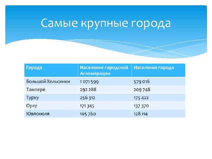 Самые крупные города 