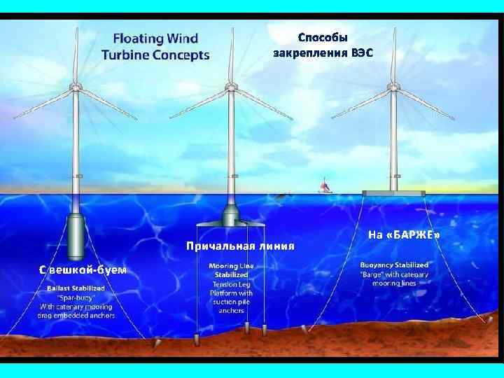 Способы закрепления ВЭС Причальная линия С вешкой-буем На «БАРЖЕ» 