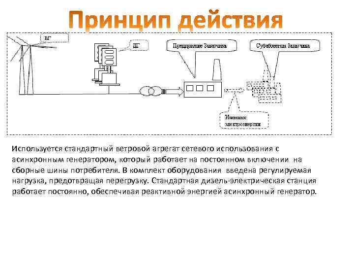 Используется стандартный ветровой агрегат сетевого использования с асинхронным генератором, который работает на постоянном включении