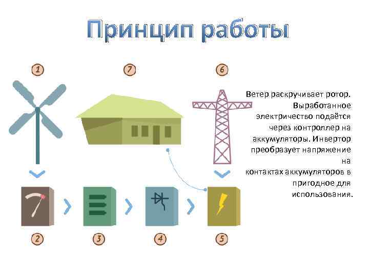 Принцип работы Ветер раскручивает ротор. Выработанное электричество подаётся через контроллер на аккумуляторы. Инвертор преобразует