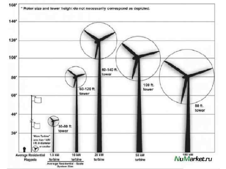 Диагностическая работа агент 000 ветряк. Ветряные электростанции высота диаметр. Ветряная электростанция Размеры. Габариты ветрогенератора. Размеры ветрогенераторов.
