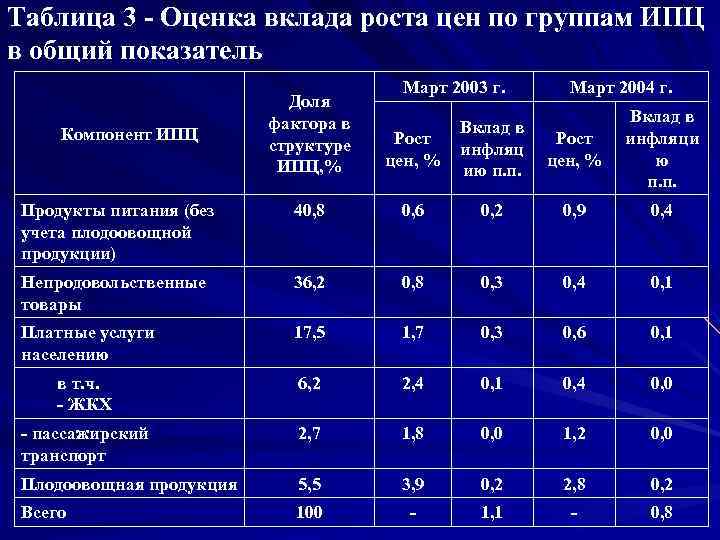 Таблица 3 - Оценка вклада роста цен по группам ИПЦ в общий показатель Доля
