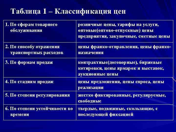 Таблица 1 – Классификация цен 1. По сферам товарного обслуживания розничные цены, тарифы на
