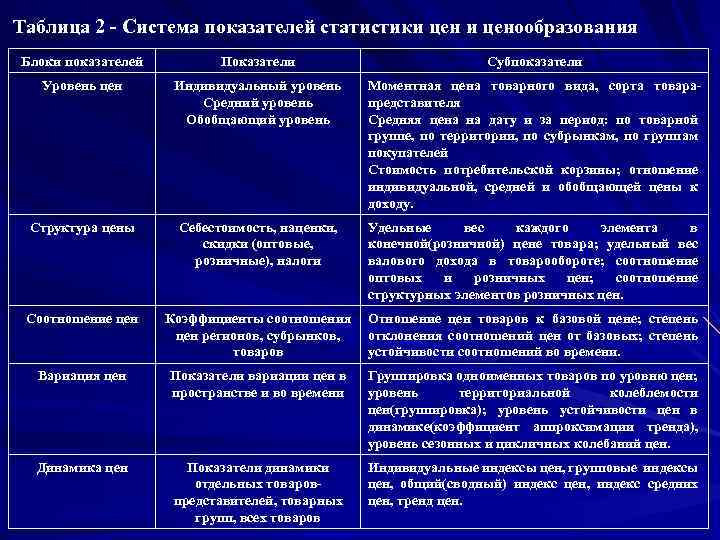 Таблица 2 - Система показателей статистики ценообразования Блоки показателей Показатели Субпоказатели Уровень цен Индивидуальный