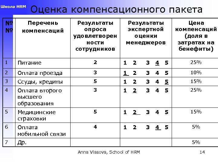Оценка компенсационного пакета № № Перечень компенсаций Результаты опроса удовлетворен ности сотрудников Результаты экспертной