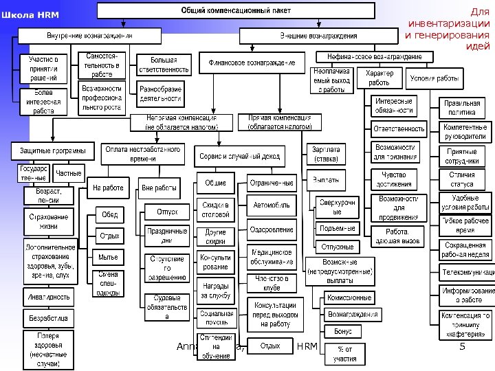 Для инвентаризации и генерирования идей Anna Vlasova, School of HRM 5 